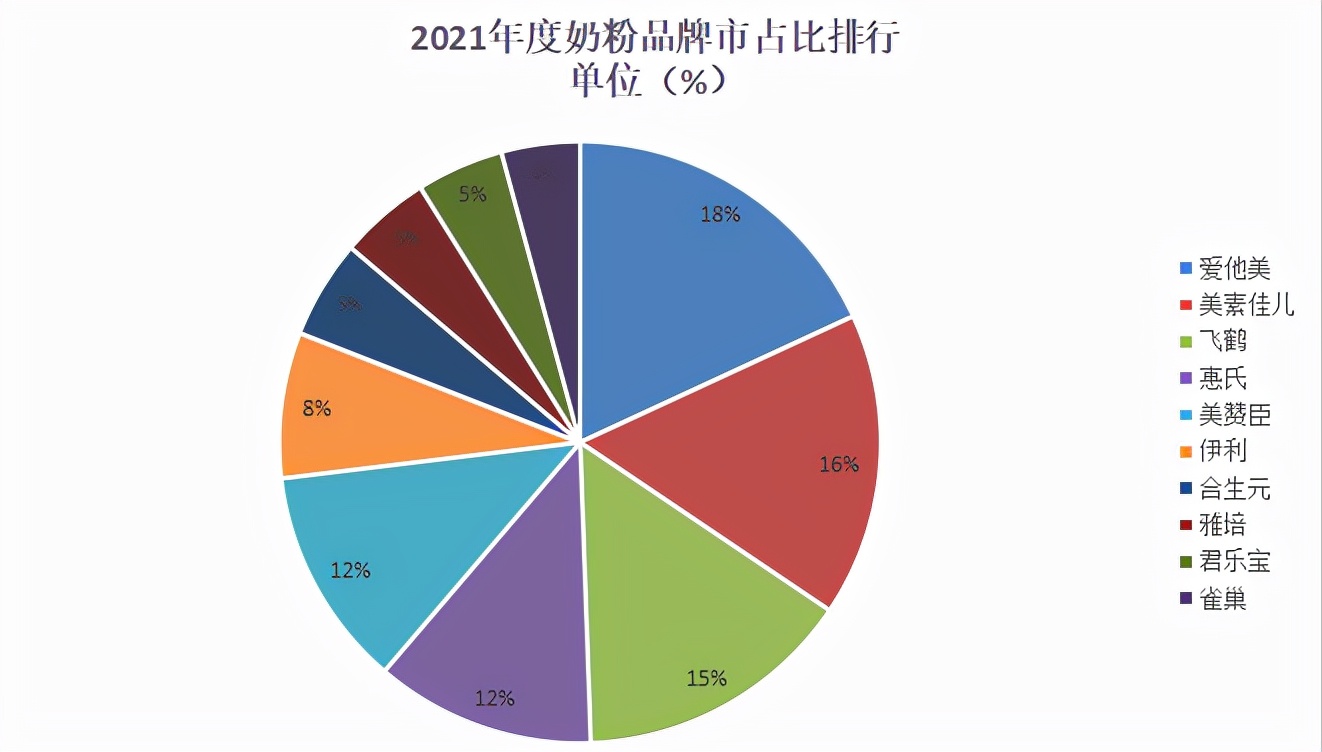 2021全年度奶粉十大热门品牌销量榜单