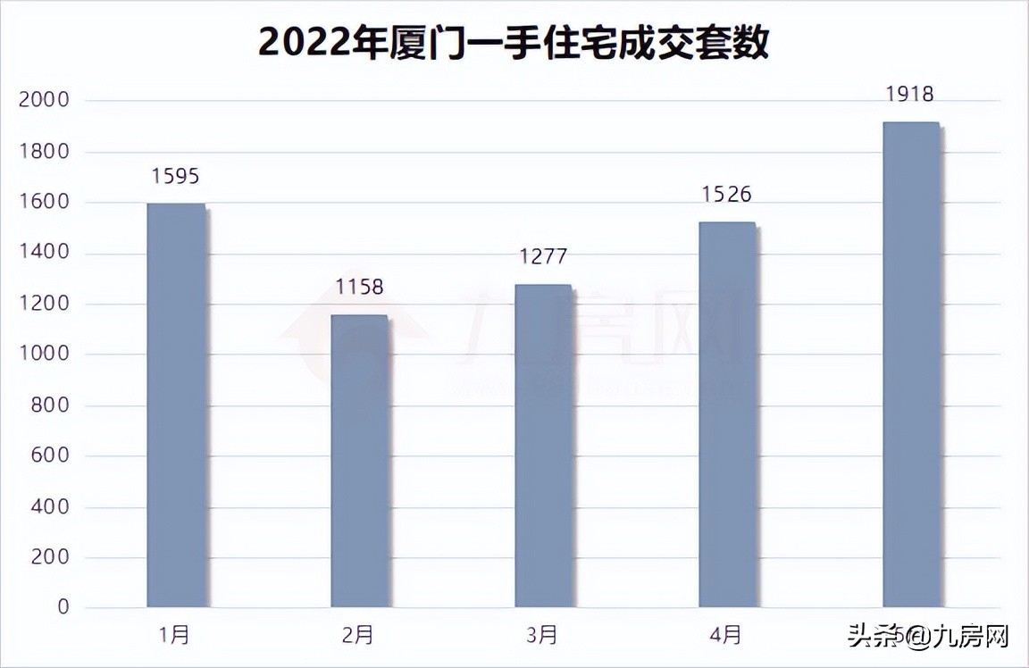 10分钟卖20亿！二手挂牌翻番！多城楼市回暖！厦门成交创新高