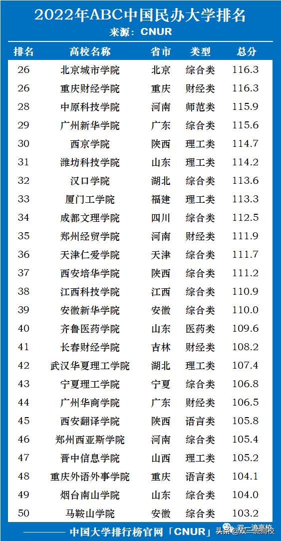 2022中国民办大学排名，正式发布