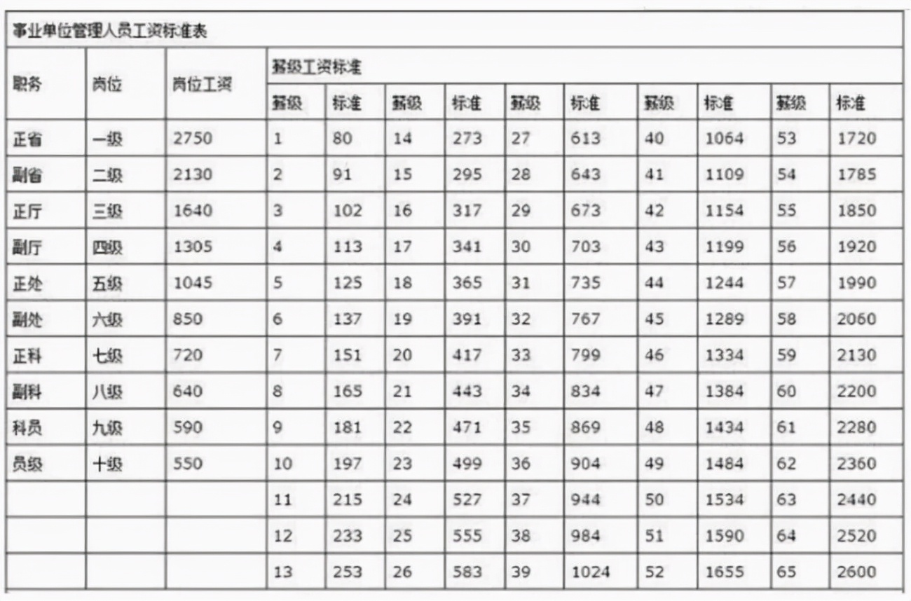事业单位和公务员等级工资标准有什么区别！工资对照表来了
