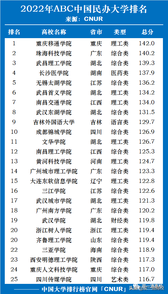 2022中国民办大学排名，正式发布