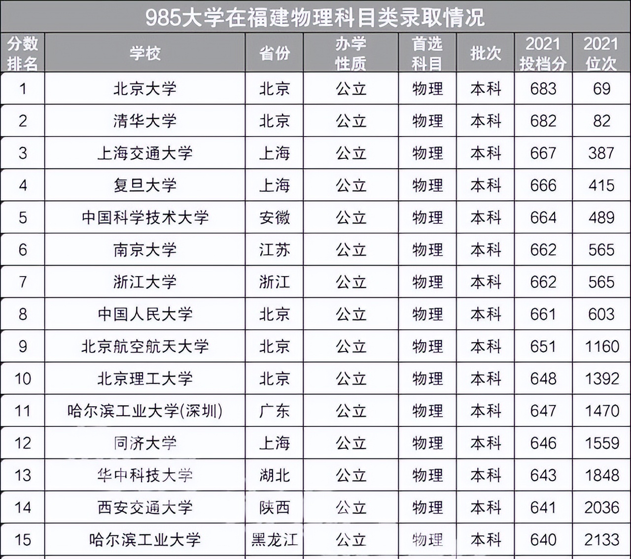 39所原985大学在福建省分数线排名：历史组排名武大居第9位