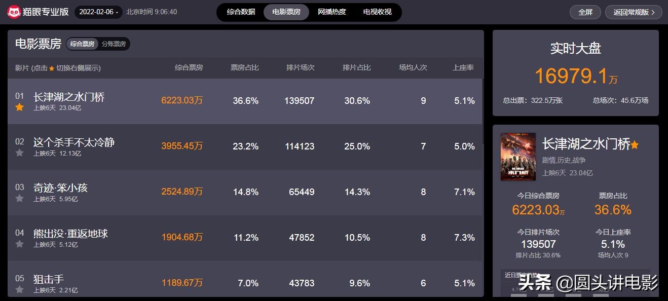 春节档票房榜Top5：《狙击手》破2亿排第五，《水门桥》断层领跑