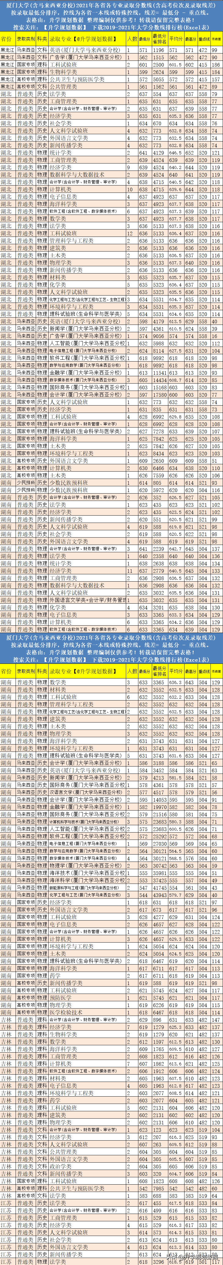 2021年厦门大学各专业分数线排名、位次