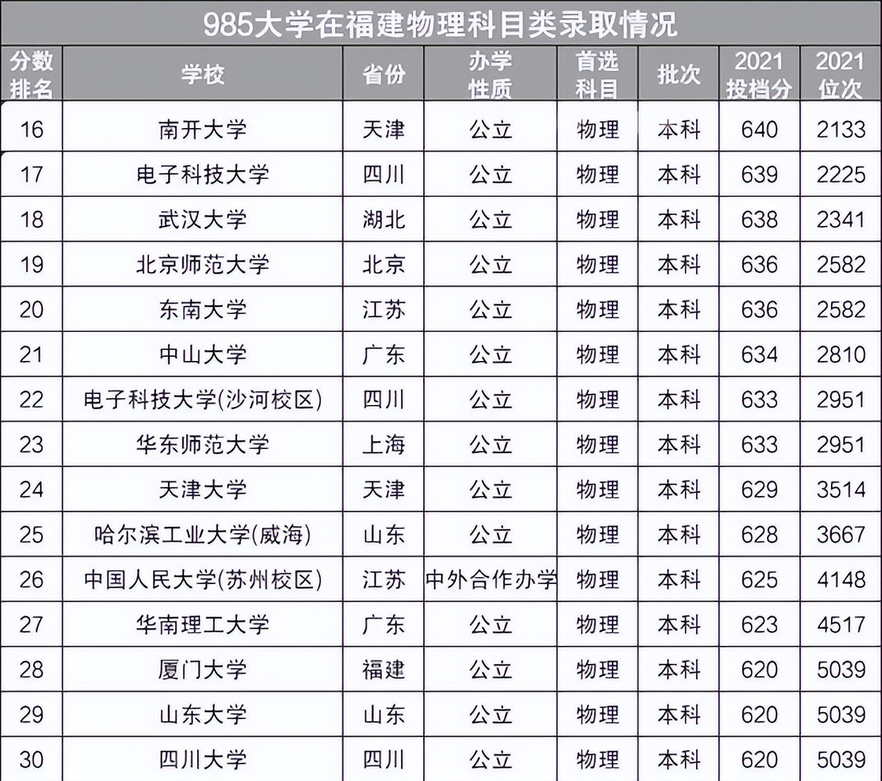 39所原985大学在福建省分数线排名：历史组排名武大居第9位