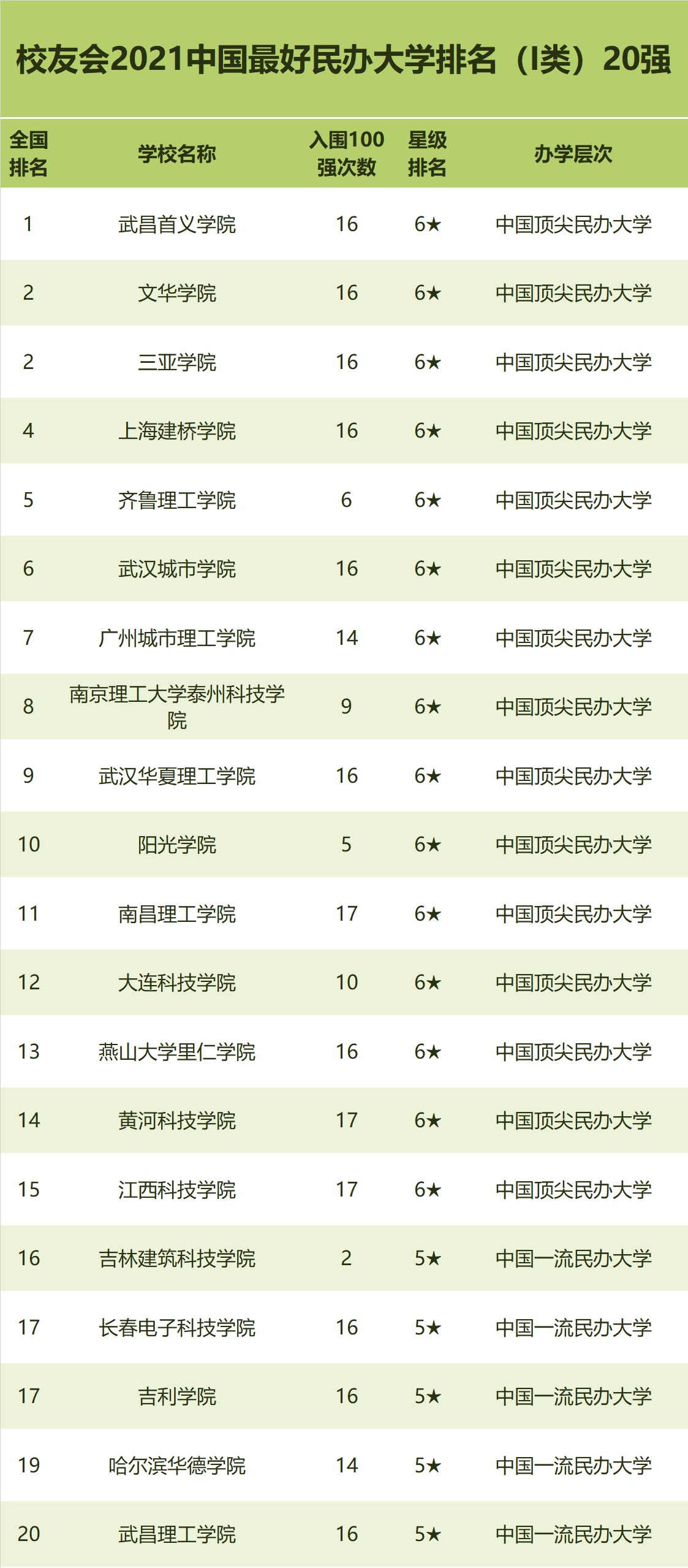 2021中国最好民办大学排名，武昌首义学院、西安欧亚学院等第一