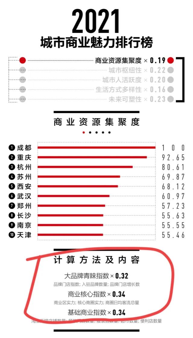 2022年新一线城市最新名单，成都年年100分，难怪网友怀疑买榜