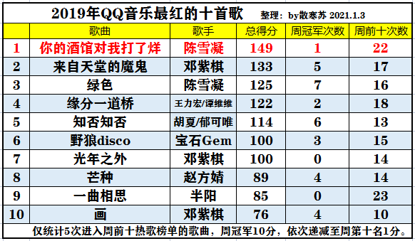 2021年最火的十首歌出炉：十八年前的歌占据榜首，白月光排名第二