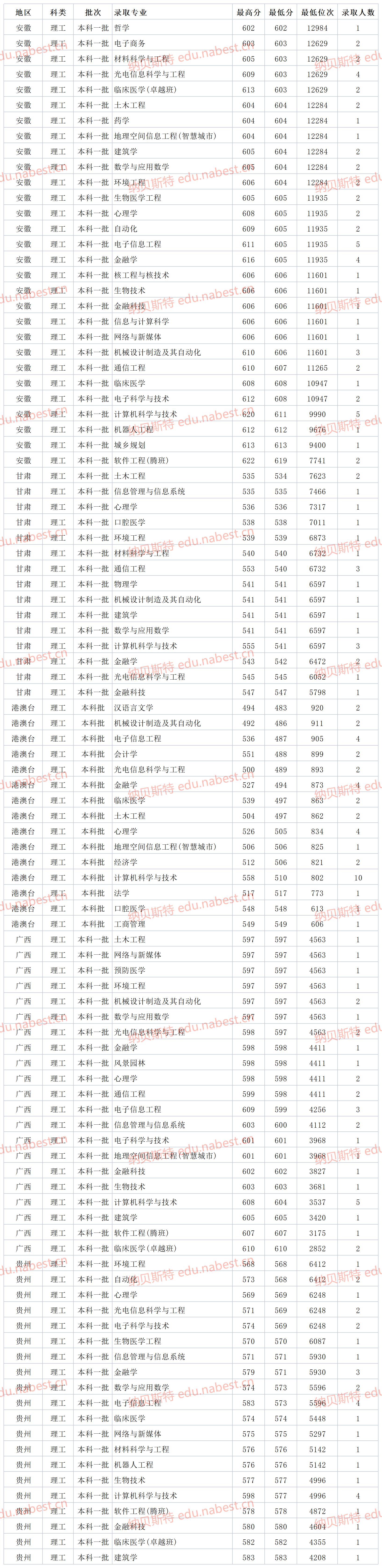 广东一本大学 深圳大学2021年各省各专业最低录取分数线