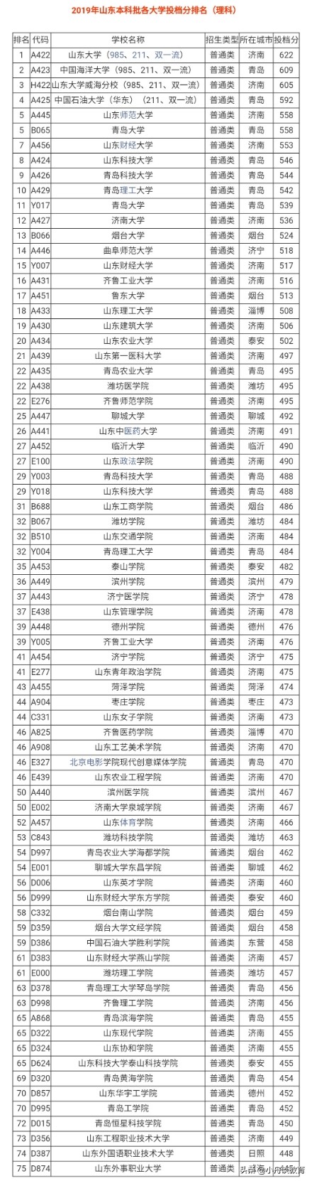 山东14所二本大学排名及分析（含分数线、特色专业，可收藏）