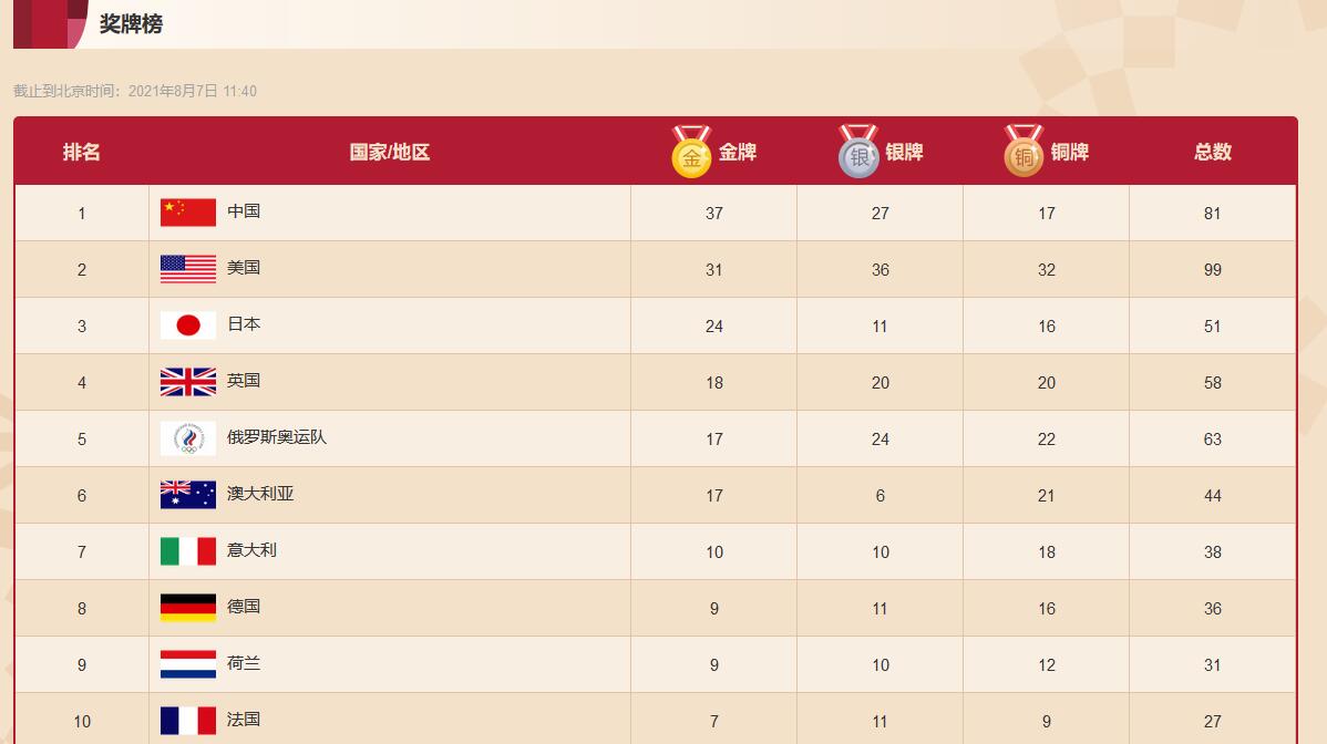 东京奥运会奖牌榜排名最新数据 中国金牌获得者名单