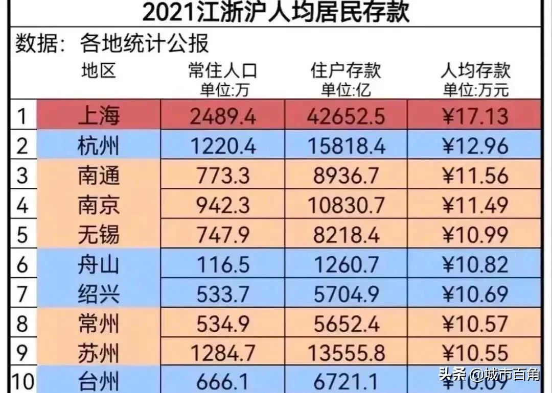 江浙沪地区人均存款10强城市：南通第3，舟山力压绍兴，苏州第9