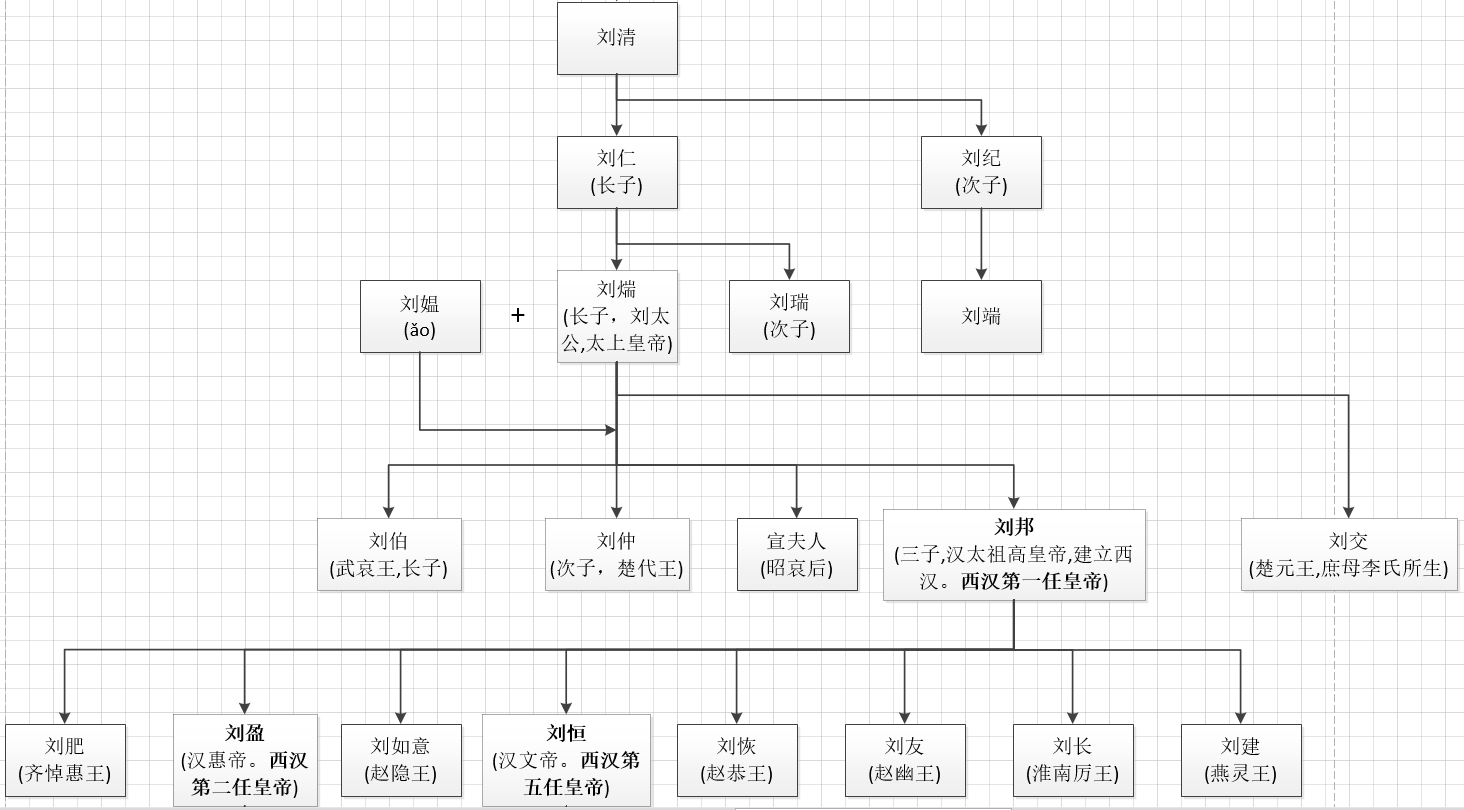 中国汉朝皇帝及其后代世系图谱(高清大图)