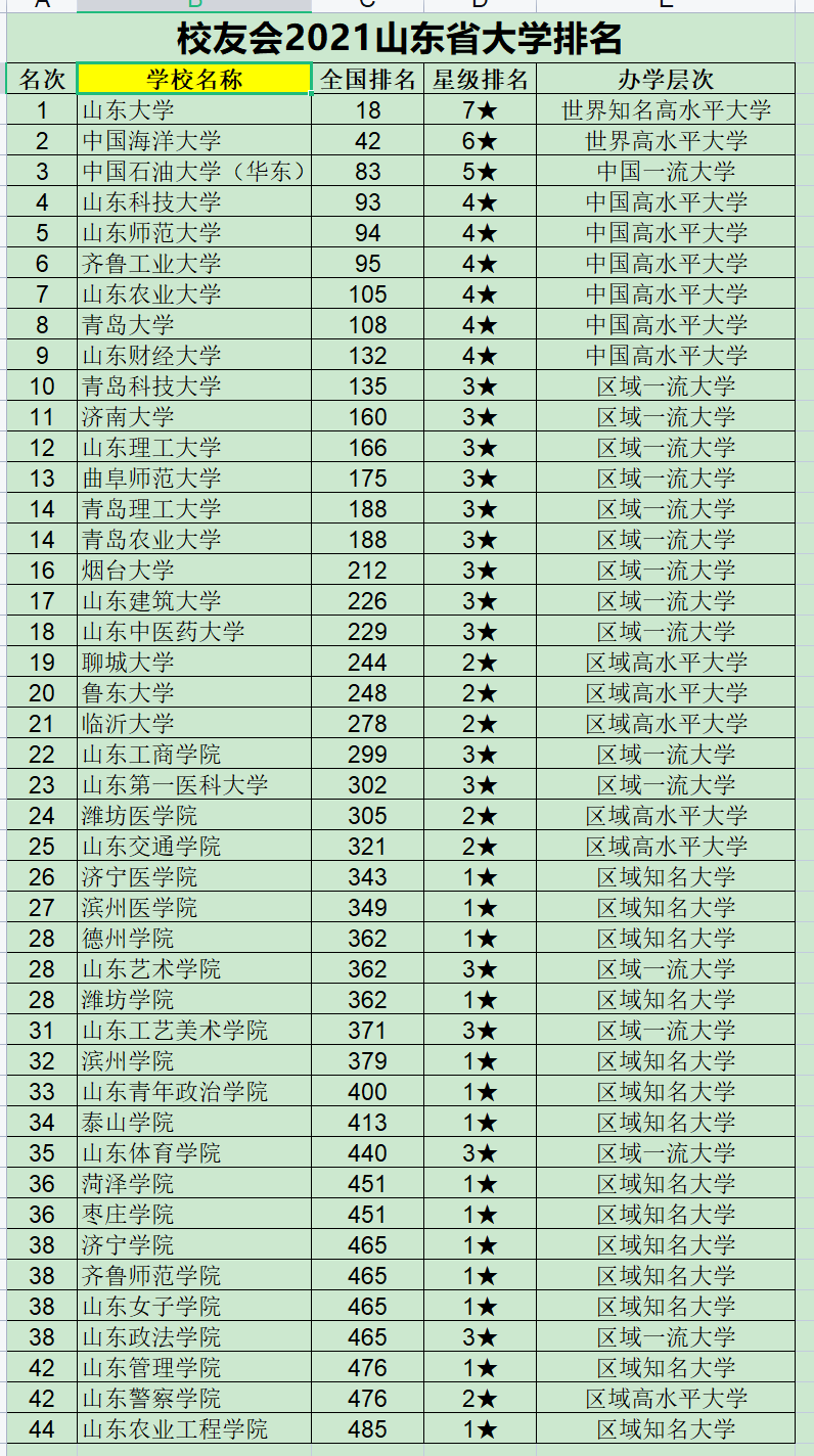 2021山东省内大学排名（根据投档最低分和平均分排名）