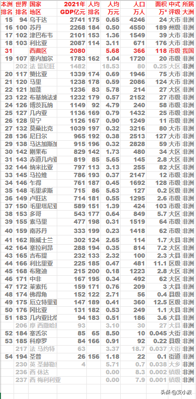 2021年非洲各国GDP及人均GDP排名