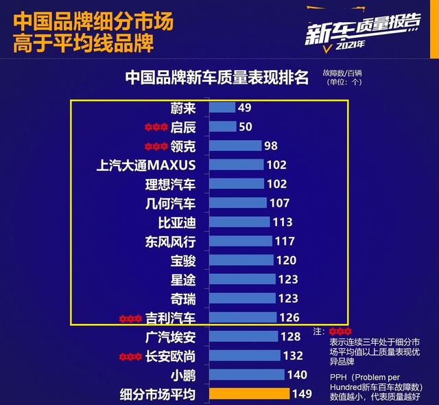 国产车别乱选！质量最好的十大品牌更新，蔚来领克前三，吉利上榜