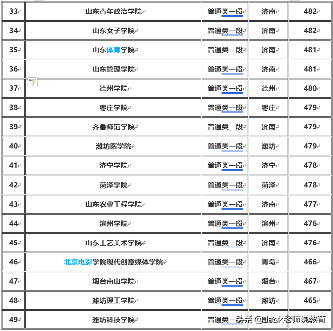 2022年最新山东省本科大学排名及2021年各大学录取分数线