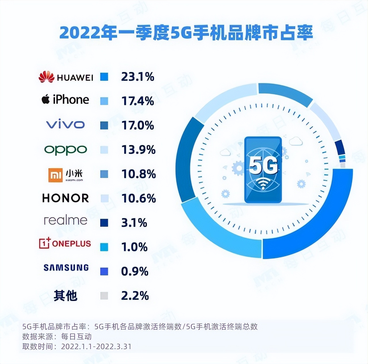 2022年1季度，5G手机在智能手机市场的占有率公布：华为斩获第一
