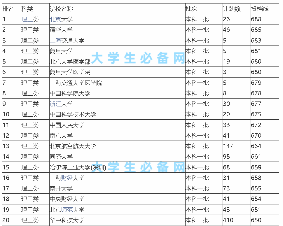 2021全国一本大学排名及分数线（理科+文科）各位家长可以参考