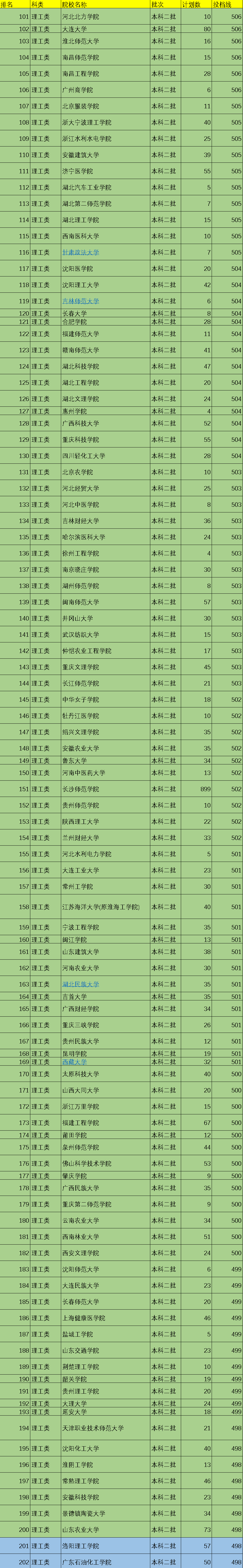 2021年中国519所二本院校排名，按照投档分数线排序，值得收藏