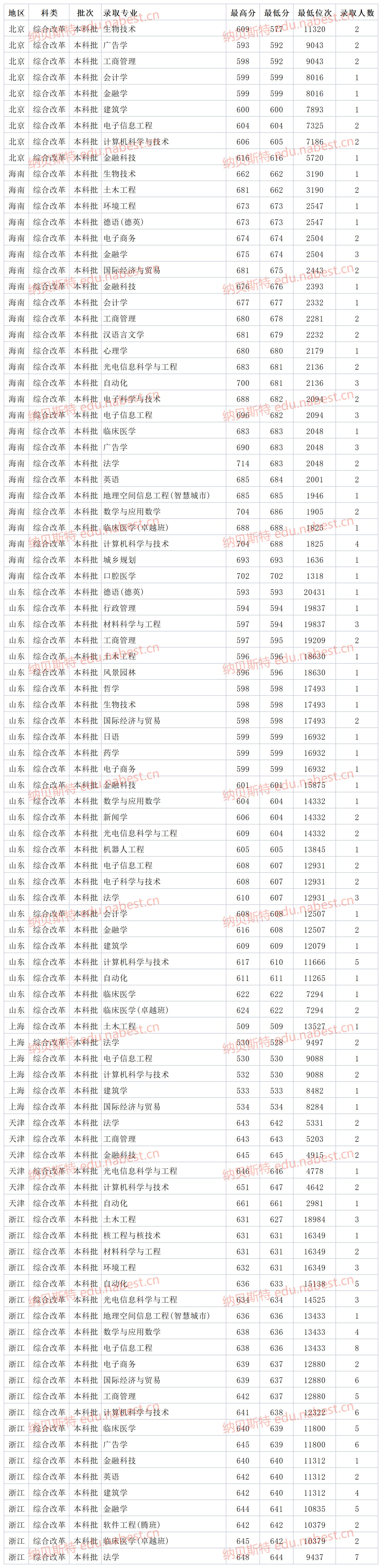 广东一本大学 深圳大学2021年各省各专业最低录取分数线