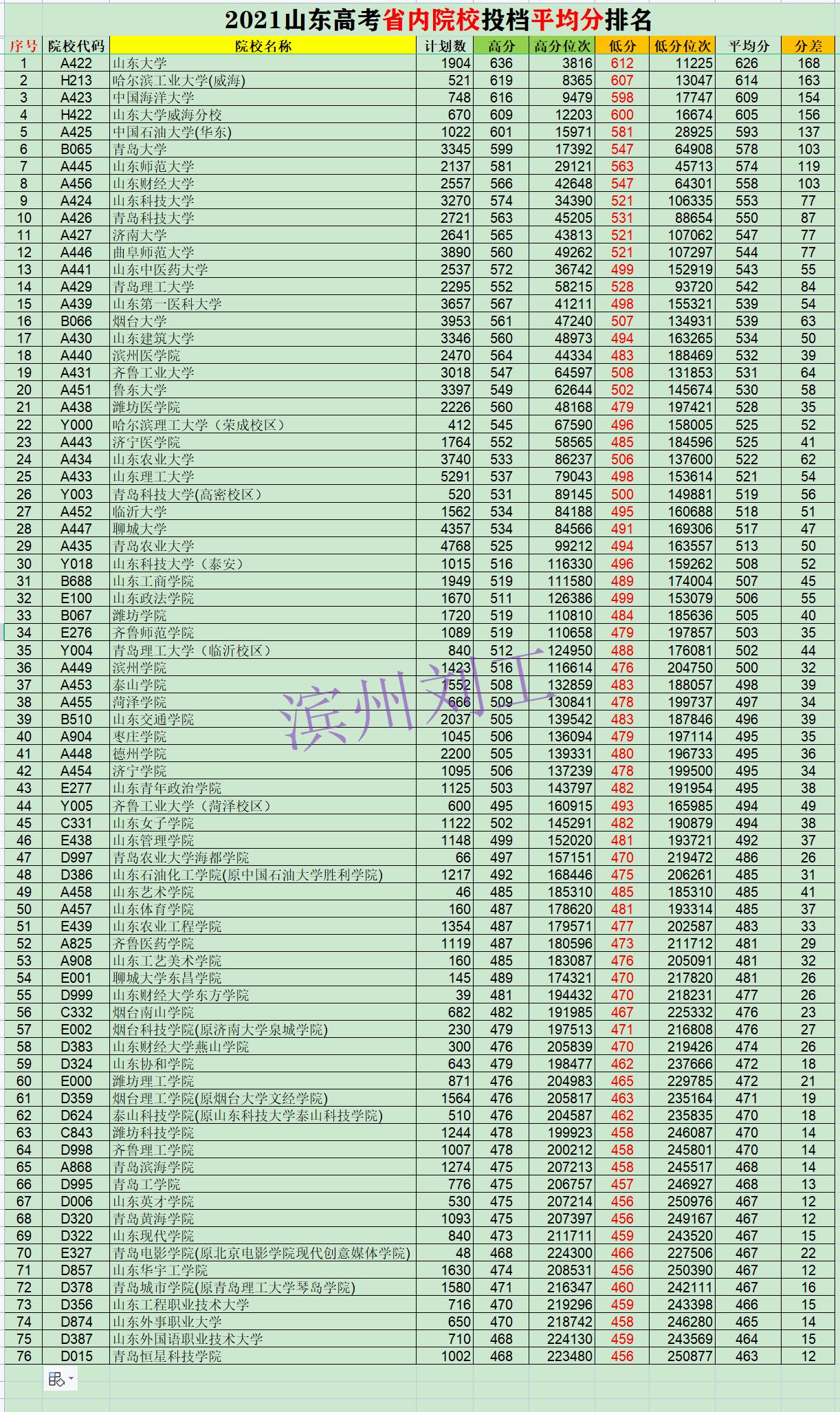 2021山东省内大学排名（根据投档最低分和平均分排名）