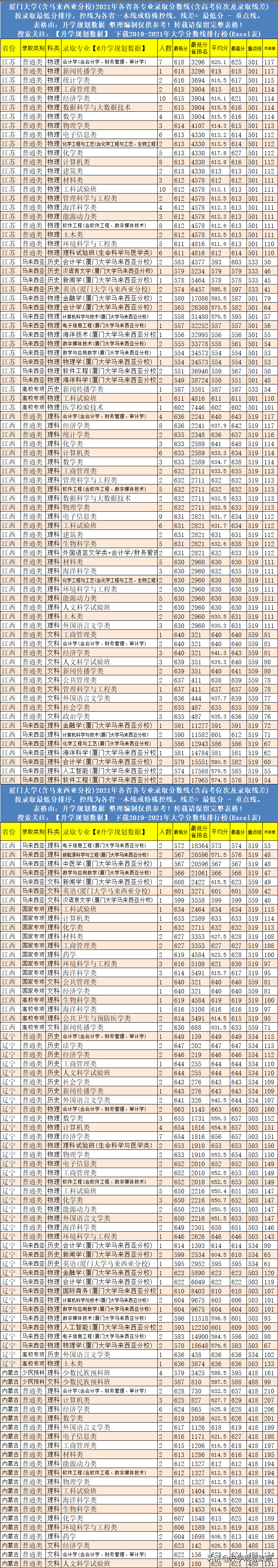 2021年厦门大学各专业分数线排名、位次