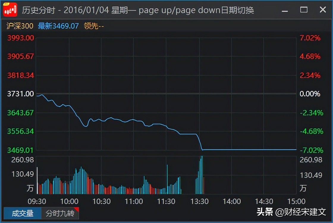 什么是股市熔断？我国股市熔断历史还记得吗？