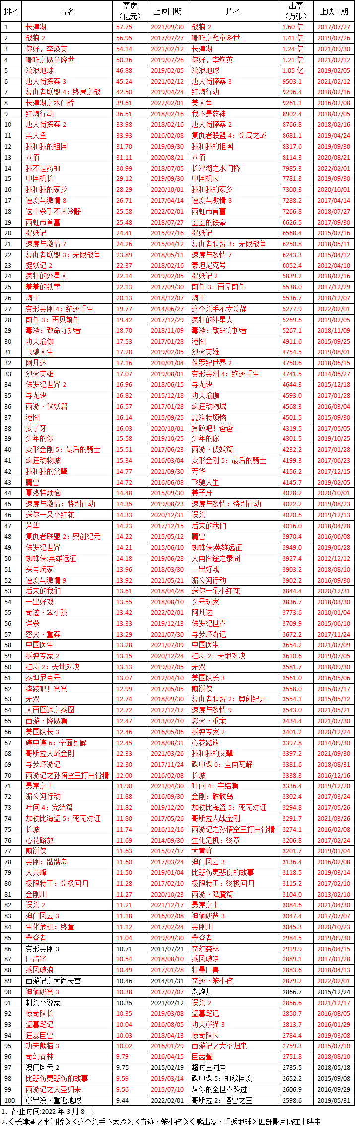 中国大陆影史票房及出票100强（截止2022年3月8日）