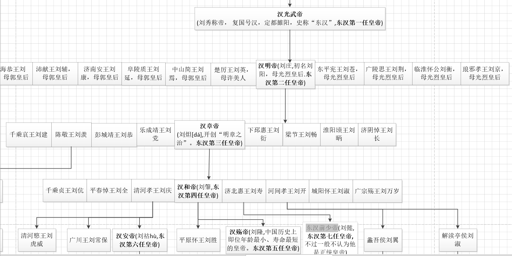 中国汉朝皇帝及其后代世系图谱(高清大图)