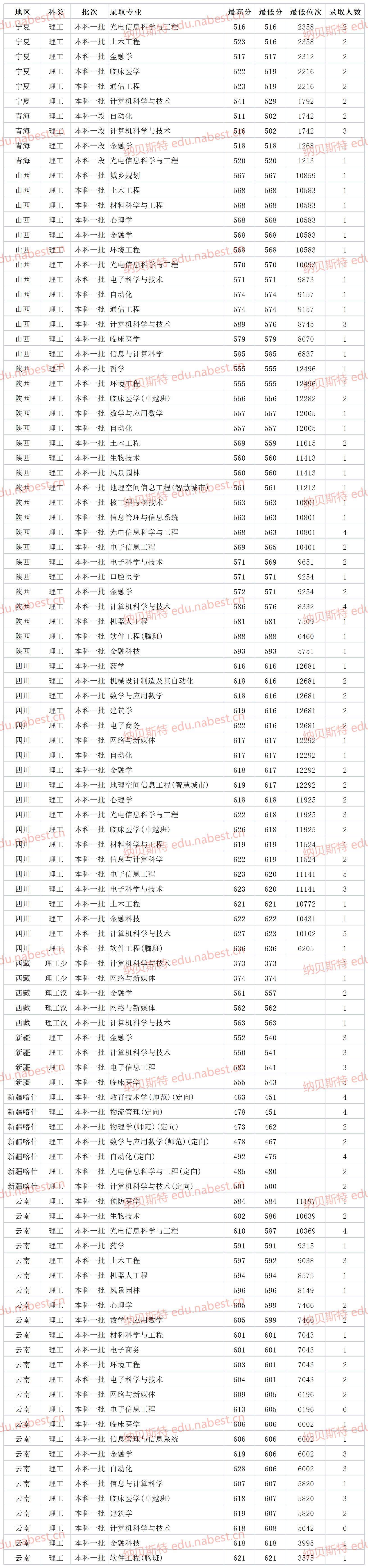 广东一本大学 深圳大学2021年各省各专业最低录取分数线